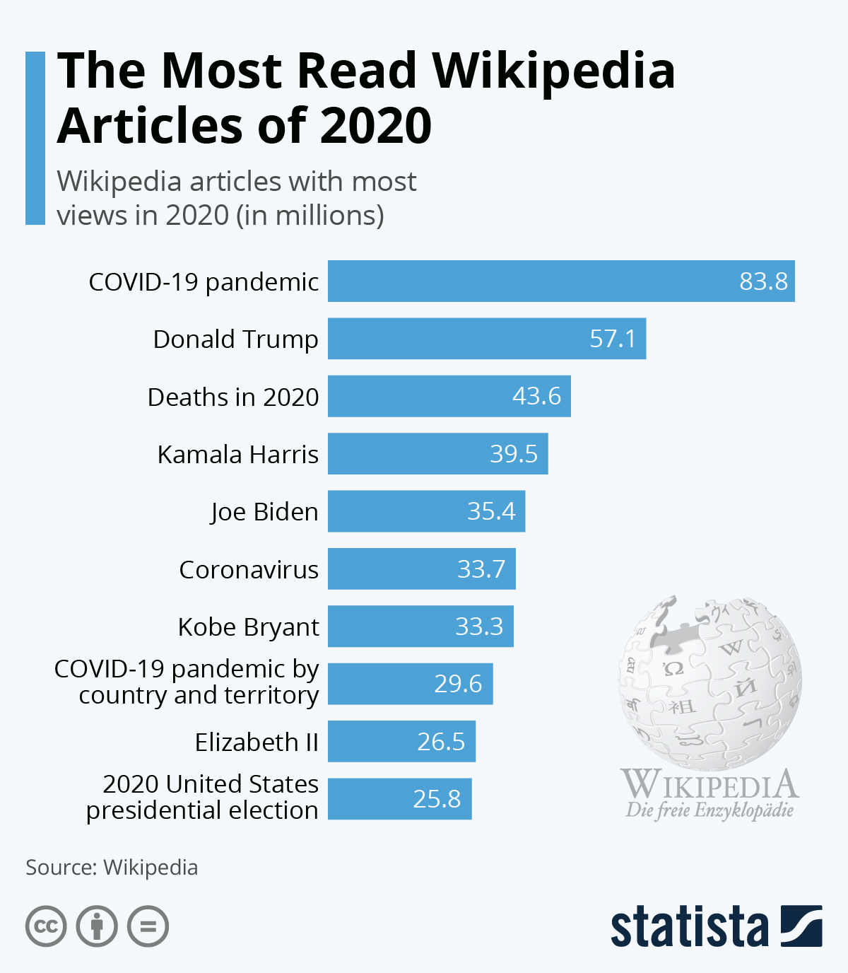 Bengaluru , india year of investment: Chart The Most Read Wikipedia Articles Of 2020 Statista