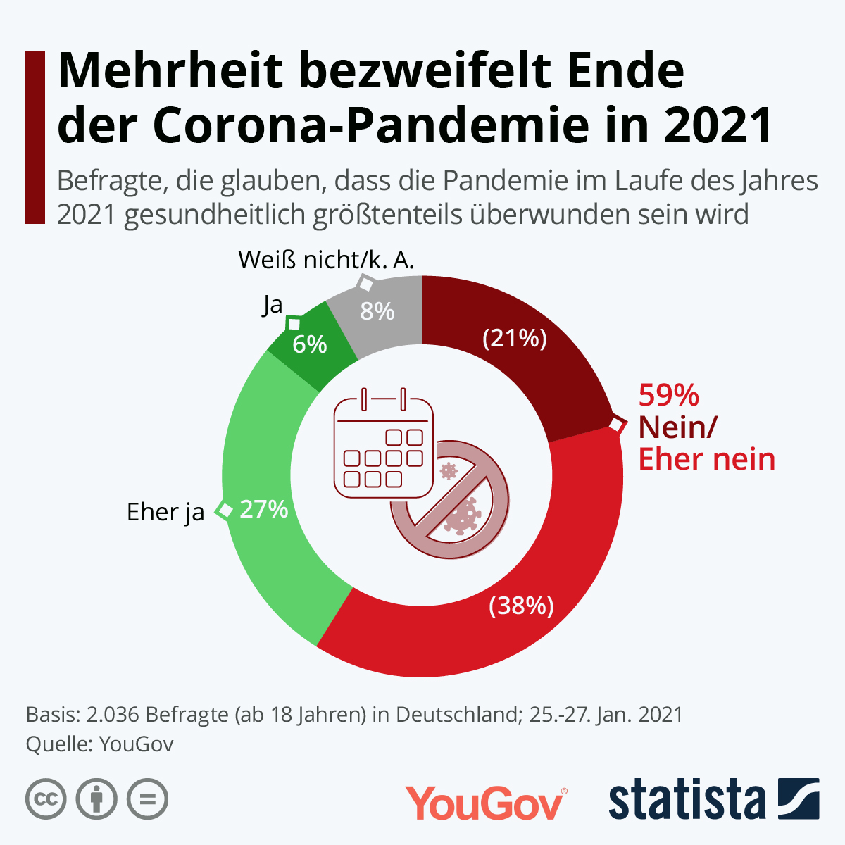 Infografik Mehrheit Bezweifelt Ende Der Corona Pandemie In 2021 Statista