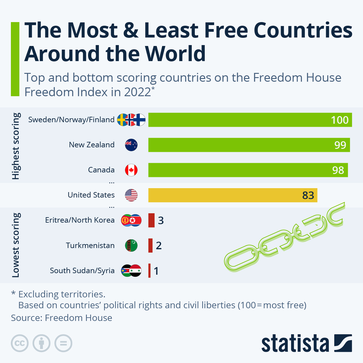 Signing out of account, standby. Chart: Where Freedom Is Highest & Lowest Around The World