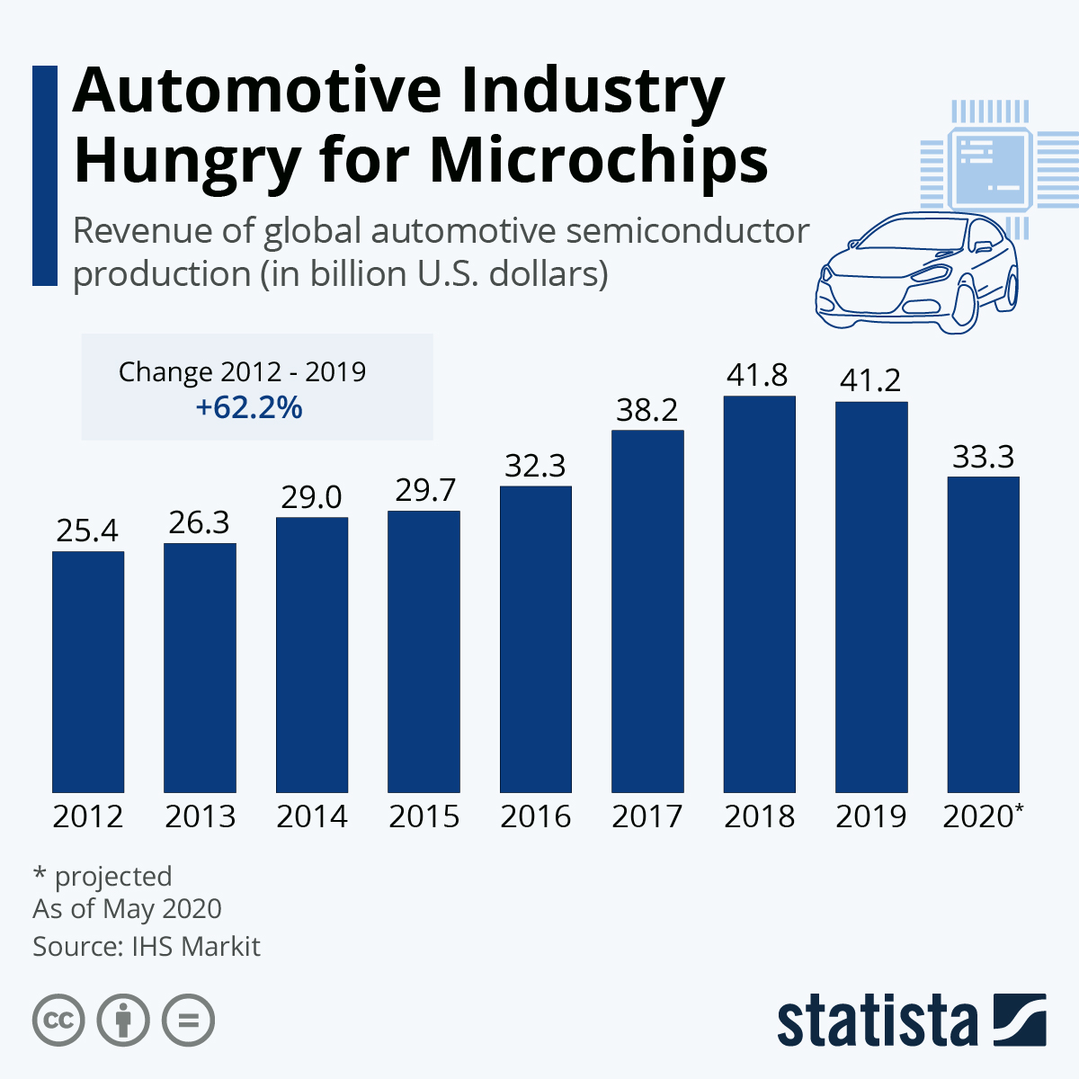This last graphic claims to show the ownership mix in the auto industry as a form of bubble chart, but i can't find any date or source data link . Chart Automotive Industry Hungry For Microchips Statista