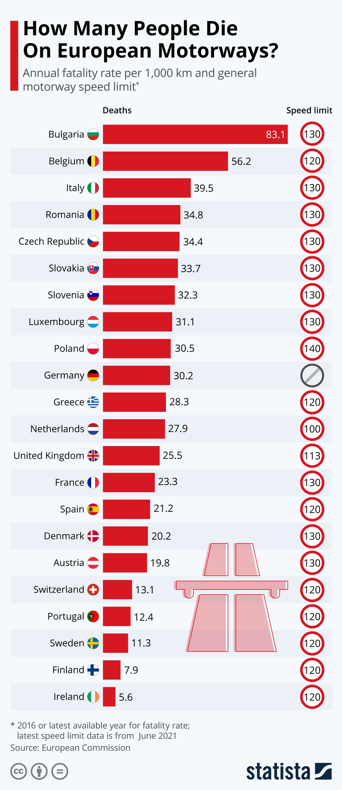 Nhtsa projects that an estimated 42,915 people died in motor vehicle traffic crashes last year, a 10.5% increase from the 38,824 fatalities . Chart How Many People Die On European Motorways Statista