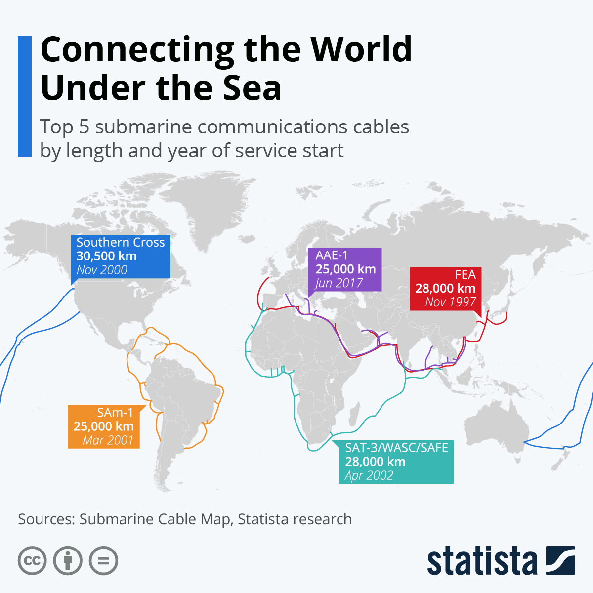 There’s only one path through. Chart Connecting The World Under The Sea Statista
