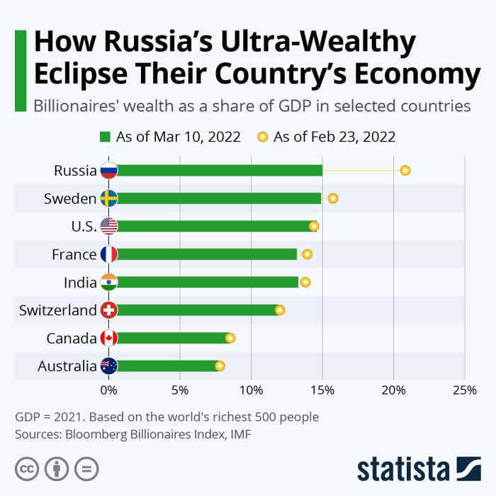 How much is russia net worth