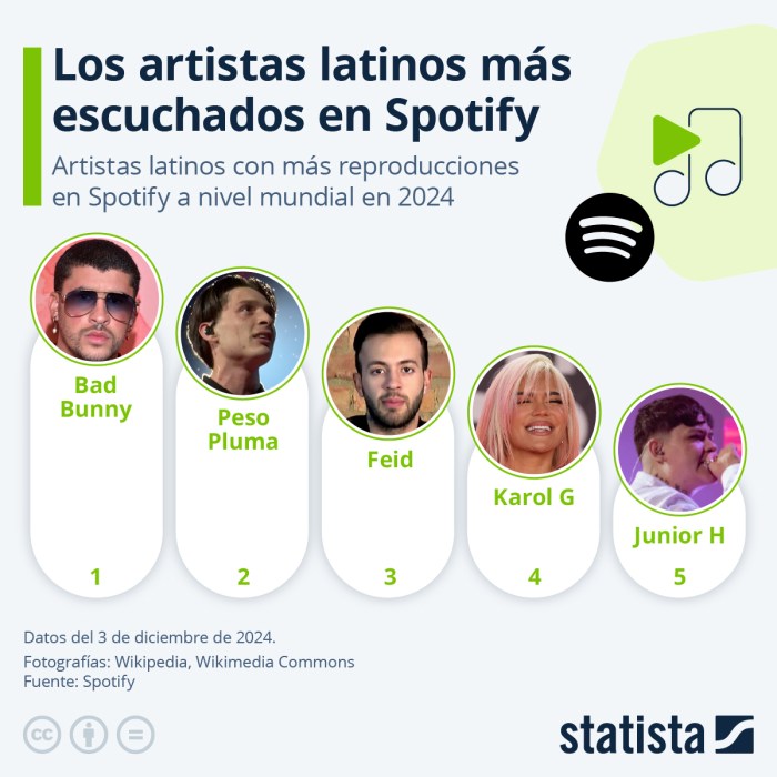 Top 50 mexico spotify
