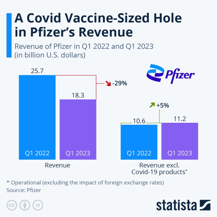 Pfizer net income 2024| Statista