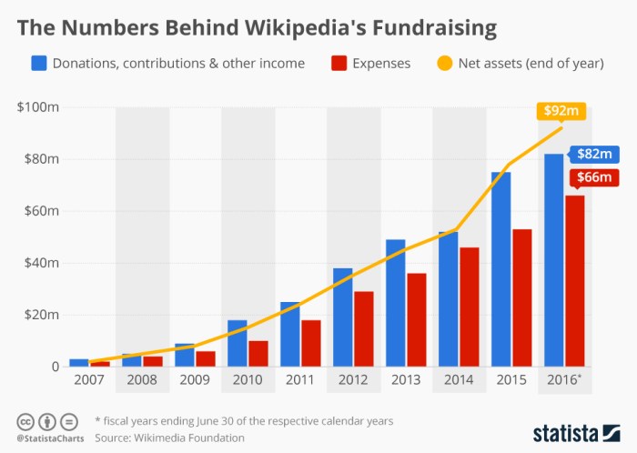 How Does Wikipedia Make Money? Wikipedia Business Model Analysis ...