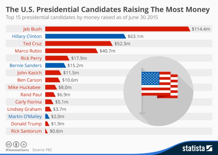 The Reported Net Worths Of Every US President The Reported Net Worths Of Every US President