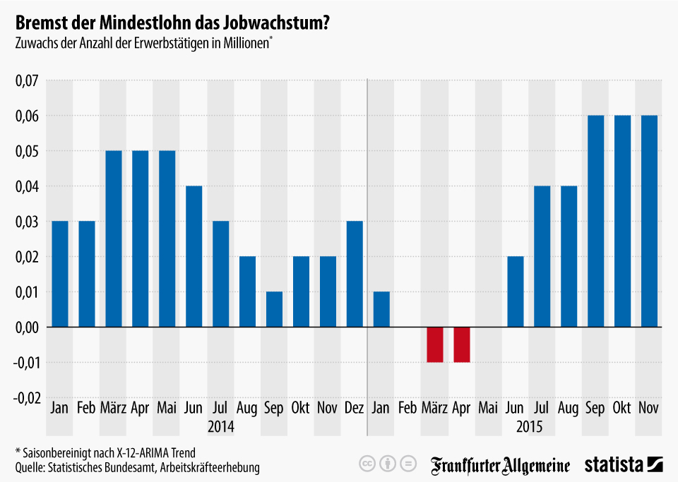 Infografik Bremst Der Mindestlohn Das Jobwachstum Statista