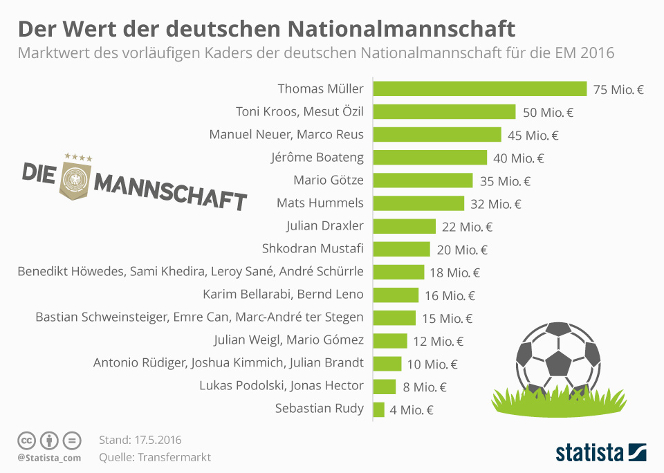 Deutsche Nationalmannschaft Spieler 2016 : Infografik Der Wert Der Deutschen Nationalmannschaft Statista