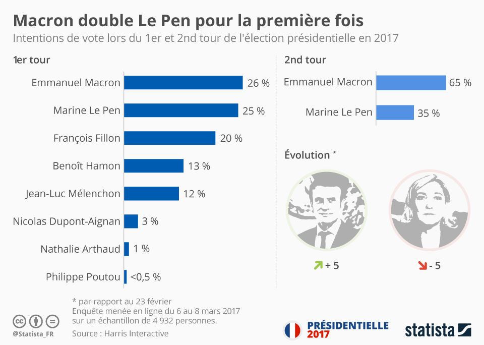 Actualités à propos de harris interactive inc. Graphique Macron Double Le Pen Pour La Premiere Fois Statista