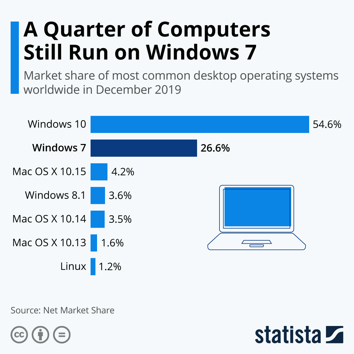 Now he's sharing the configuration for everybody to enjoy. Chart A Quarter Of Computers Still Run On Windows 7 Statista