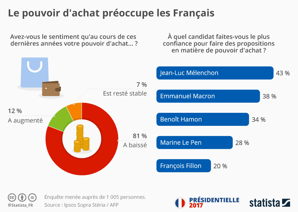 Les données sont disponibles de janvier 2000 à septembre 2021. Graphique Le Pouvoir D Achat Preoccupe Les Francais Statista