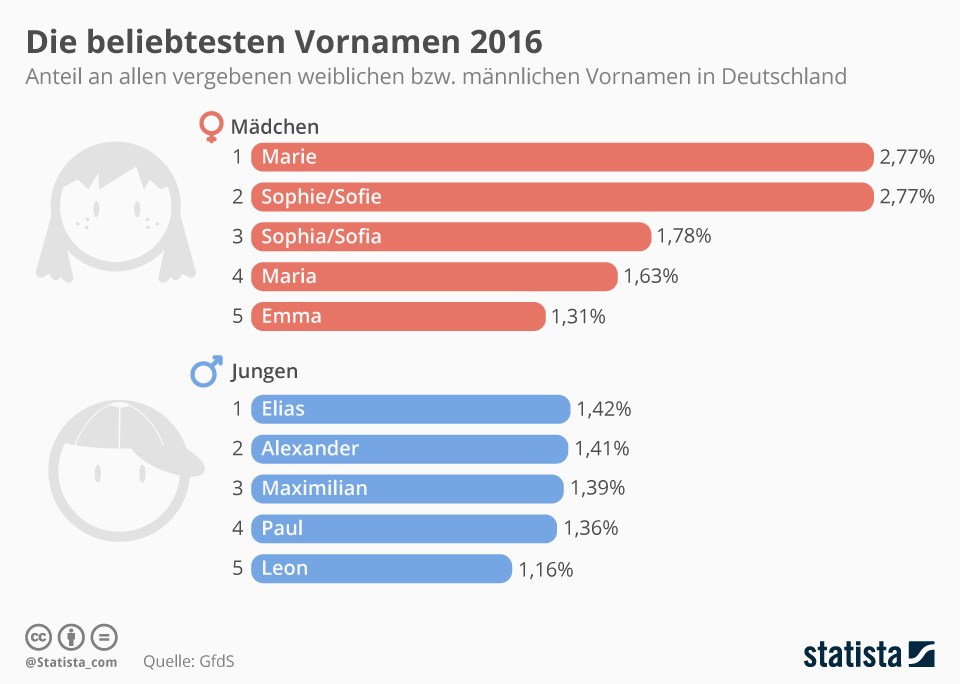 Drucken oder laden sie unseren kalender 2016 mit feiertagen in den formaten pdf oder png. Infografik Die Beliebtesten Vornamen 2016 Statista