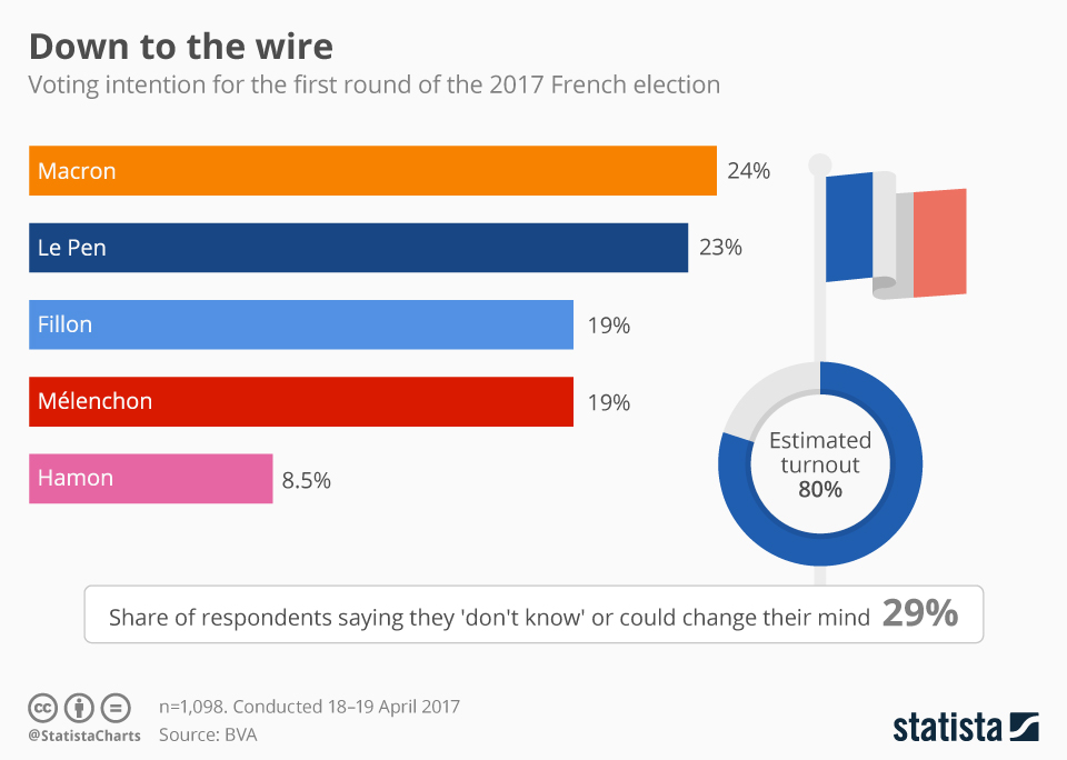 Le vote du second tour de l'élection présidentielle 2017 en . Chart Down To The Wire Statista