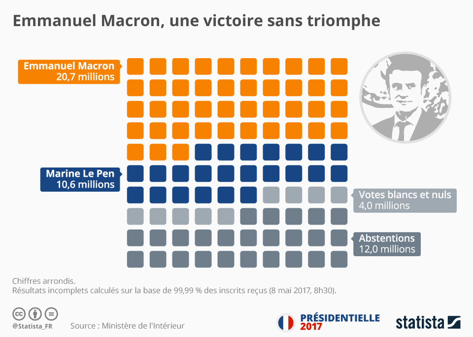 Liste des candidats, voix, % inscrits, % exprimés. Graphique Emmanuel Macron Une Victoire Sans Triomphe Statista