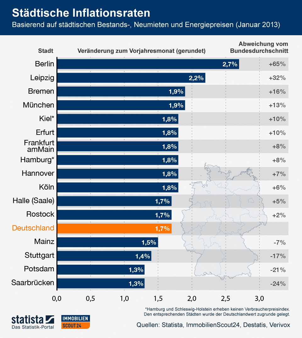 Die bundesbank geht von weiter steigenden inflationsraten in deutschland aus. Infografik: Teures Berlin, billiges SaarbrÃ¼cken | Statista