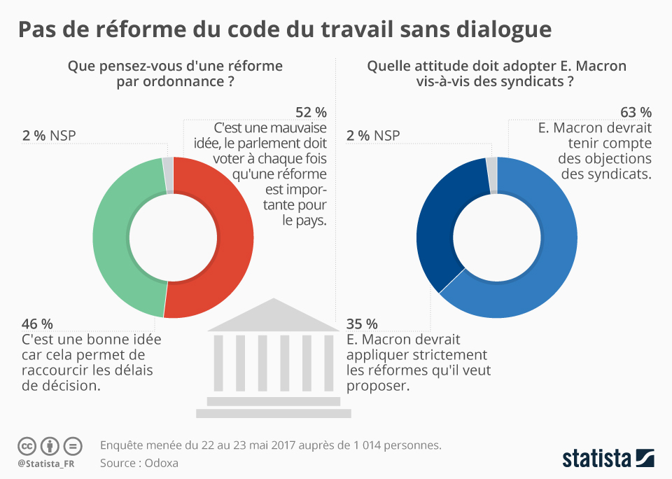 Il appartient au tribunal de statuer sur la validité de ce . Graphique Pas De Reforme Du Code Du Travail Sans Dialogue Statista
