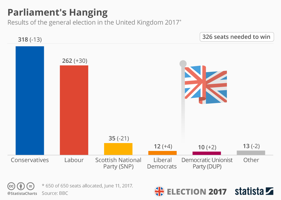 Emmanuel macron, 8 656 346, 18,19, 24,01. Chart Conservatives Lose Absolute Majority Labour Makes Big Gains At The Polls Statista