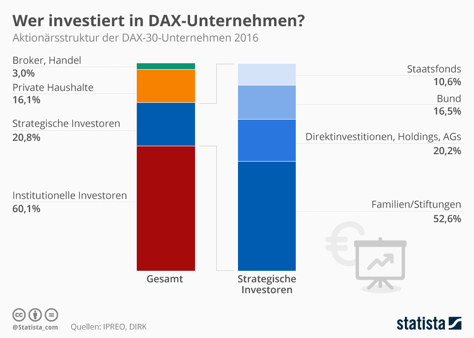 Dax 30 - Infografik Wer Investiert In Dax Unternehmen Statista