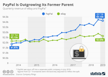 As a seller or buyer on ebay, paypal makes completing your transactions much. Chart Paypal Is Pulling Away From Its Former Parent Statista