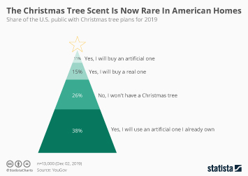 People have an innate curiosity about the natural world around them, and identifying a tree by its leaves can satisfy that curiosity. Chart Christmas Tree Sales Pine Still Beating Plastic Statista