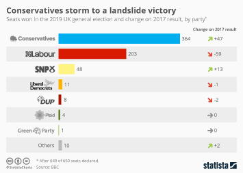 Shows the general election results for the united kingdom, which is comprised of 2 countries (showhide). Chart Conservatives Storm To A Landslide Victory Statista