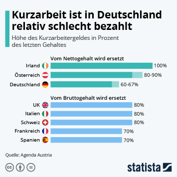Infografik Kurzarbeit Ist In Deutschland Relativ Schlecht Bezahlt Statista