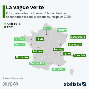 Toujours selon ces premiers résultats . Graphique Municipales 2020 Victoire Historique Des Ecologistes Statista