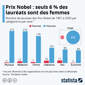 Le pourcentage de femmes qui ont fait appel aux services de police . Graphique Le Partage Inegal Des Taches Menageres En Europe Statista