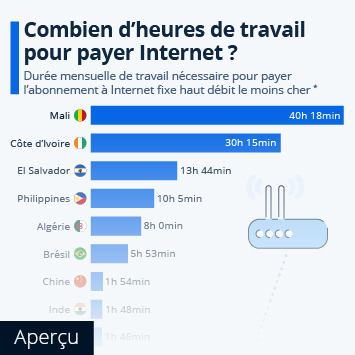 C'est aussi la durée maximale . Graphique Combien D Heures Faut Il Travailler Pour Se Payer Internet Statista