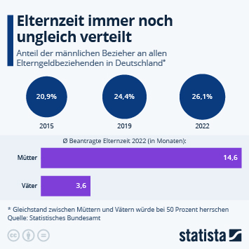 Infografik Mehr Manner Nehmen Elternzeit Zumindest Kurz Statista