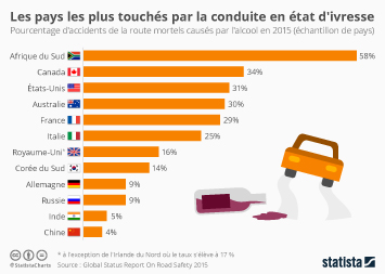 02.11.2016 · la cour de cassation a néanmoins précisé dans un arrêt du 21 novembre 2013 concernant un engin de chantier que l'article l. Graphique Les Pays Les Plus Touches Par La Conduite En Etat D Ivresse Statista