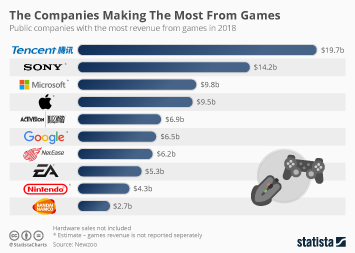 Mobilityware is perhaps the canadian mobile gaming industry's greatest claim to fame. Chart The Companies Making The Most From Video Games Statista