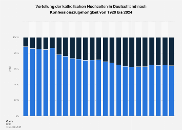Katholische Hochzeiten Nach Religionszugehorigkeit Der Partner Bis 2020 Statista