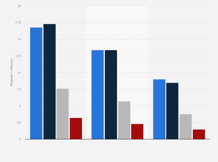Kirchenmitglieder Prognose Zur Regionalen Entwicklung In Deutschland Bis 2060 Statista