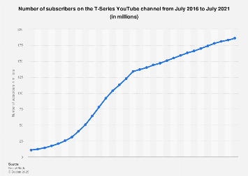 Twitch realtime twitch live follower . India T Series Youtube Subscribers 2021 Statista