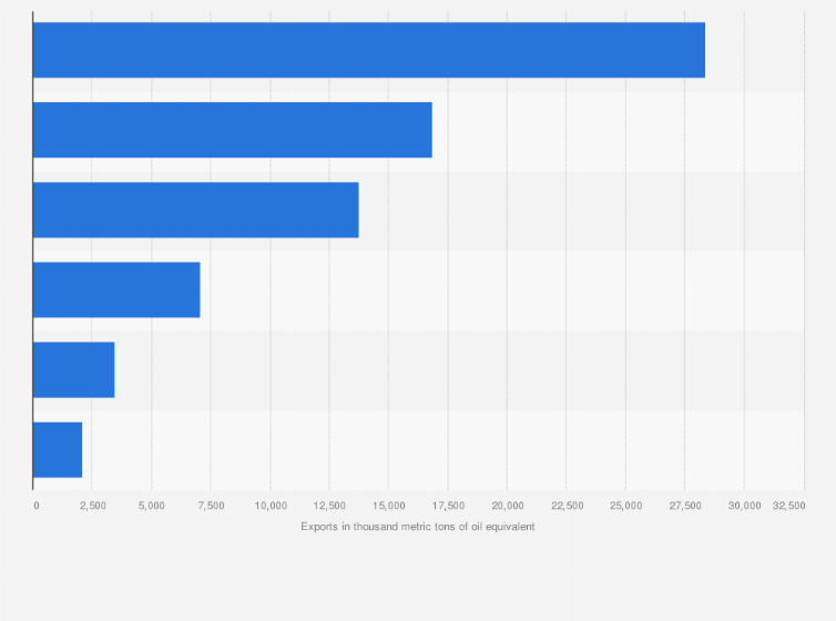 Strategic petroleum reserve (spr) and for a u.s. Singapore Exports Petroleum Products 2020 Statista
