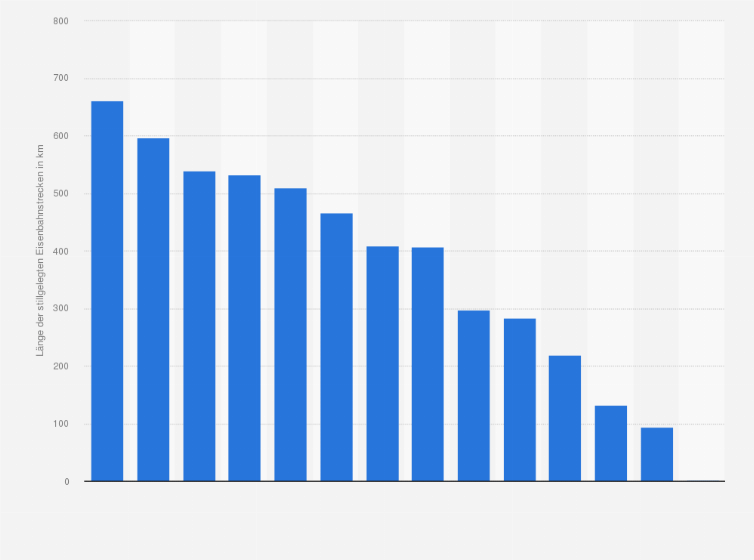 Schienennetz In Deutschland Lange Der Stillgelegten Strecken Bis 2019 Statista