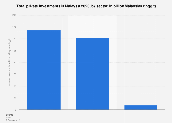 Domestic credit to private sector of malaysia increased from 22.6 % in 1971 to 134.1 . Malaysia Value Of Private Investment By Sector 2019 Statista