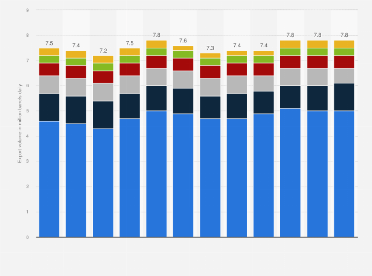 However, some of the crude oil that the u.s. Crude Oil Product Exports Russia Monthly 2021 Statista
