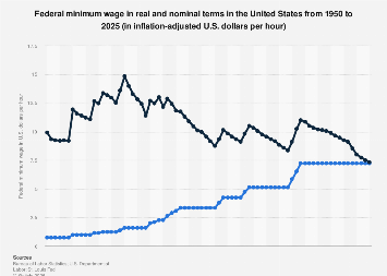 In most cases, a creditor. Real and nominal value of the minimum wage U.S. 2020