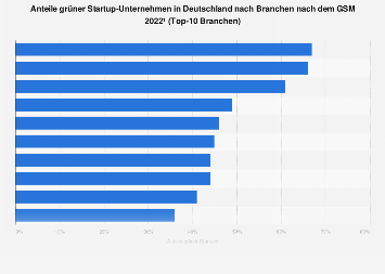 Anteile Von Green Startups In Deutschland Nach Branche 2020 Statista