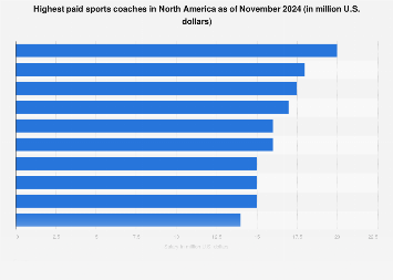 Bill belichick, patriots, 12 million. Salaries Of The Highest Paid Sports Coaches In The U S 2019 Statista