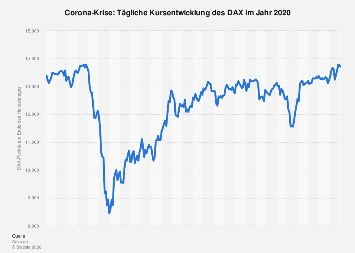 Dax Chart 30 Jahre : Corona Krise Und Die Aktienmarkte Dax Entwicklung 2020 Statista