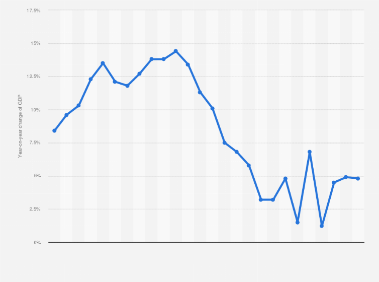 What's the direction of the economy? China Tianjin City Gdp Annual Growth Statista
