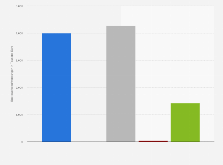 Wurth Bruttowerbeaufwendungen Statista