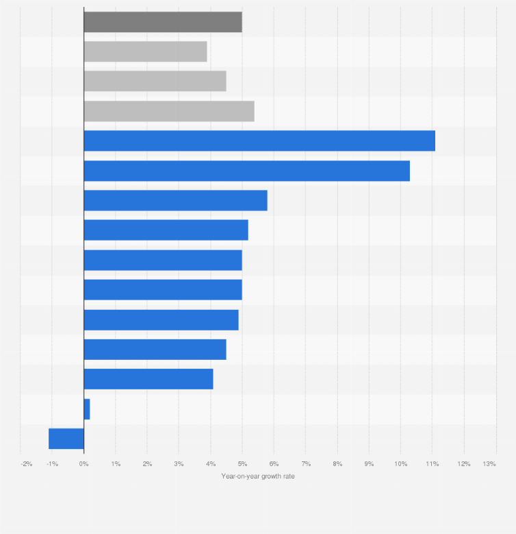 How long can stocks ignore the message of rising bond yields? China Gdp Growth By Sector And Industry 2021 Statista