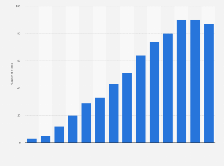Videos yandex atau yandex video apk adalah aplikasi yang. Russia Online Diy Stores Using Yandex Market 2020 Statista