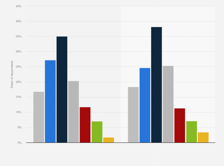 Today it's easier than ever to learn the conversion rates of international money thanks to online calculators. Australia Cryptocurrency Ownership By Age 2020 Statista