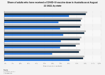 In an ideal world, we would all find a way to make our money that is sitting in our banks work for us rather than, well, just sit there. Australia Percentage Of Adults Vaccinated With Covid 19 Vaccine By State 2021 Statista